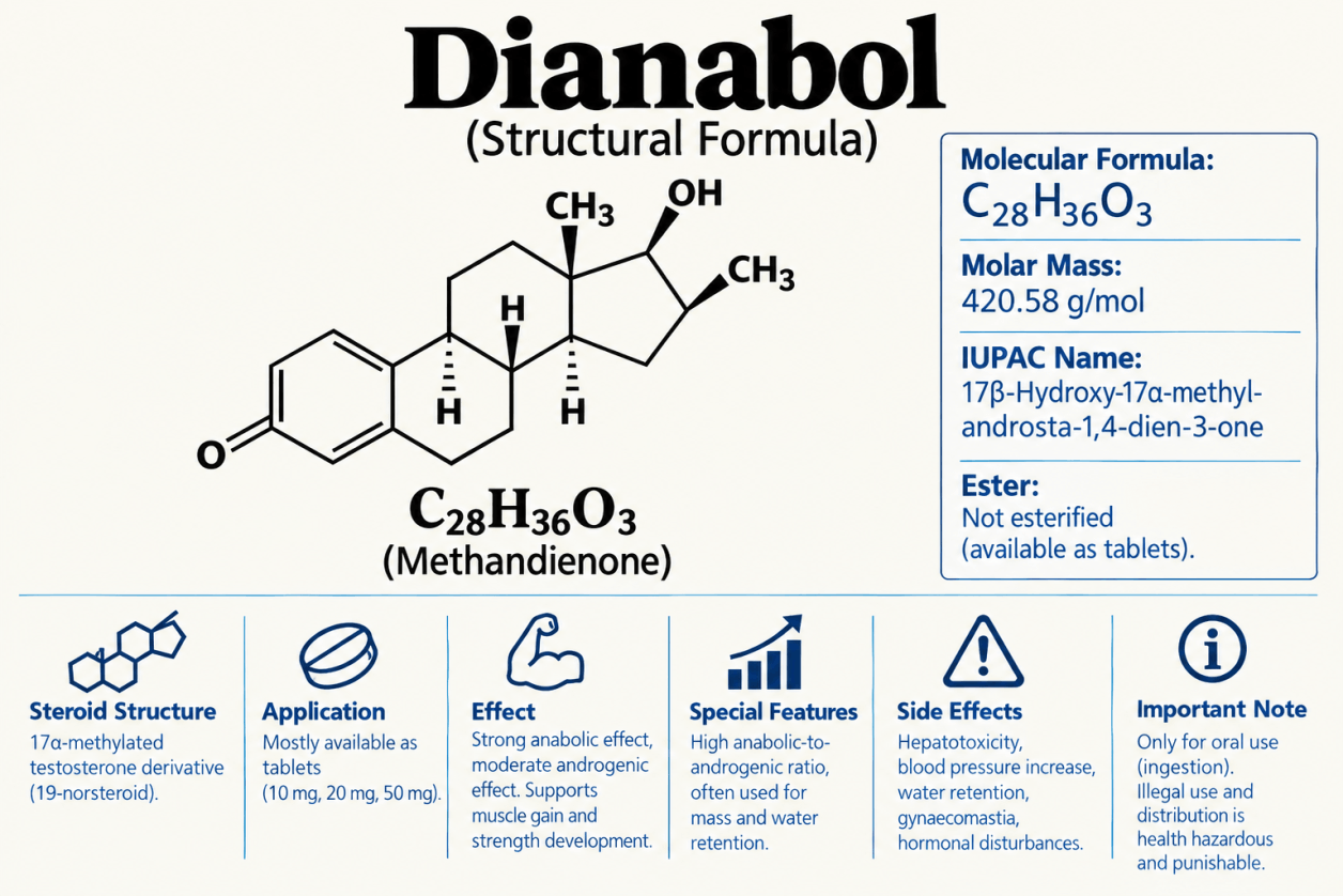 Drachensang Academy España – Visualización de la fórmula estructural de la metandienona y metandrostenolona, la estructura molecular del Dianabol.