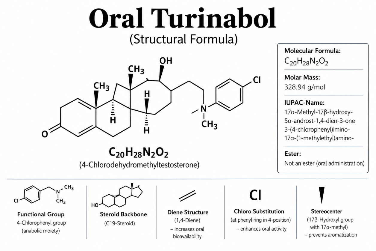 Fórmula estructural de la deshidroclorometiltestosterona (DHCMT), el principio activo de Oral Turinabol.